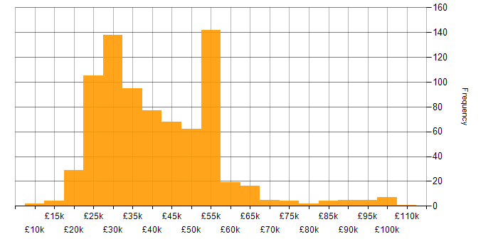 Salary histogram for Microsoft Certification in the UK excluding London