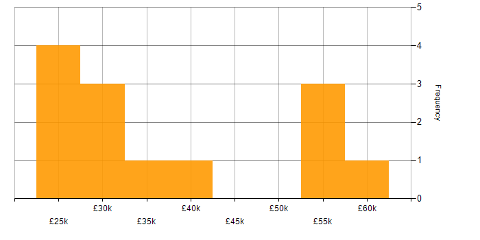 Salary histogram for Microsoft Certification in West Sussex