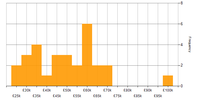 Salary histogram for Microsoft Certification in West Yorkshire