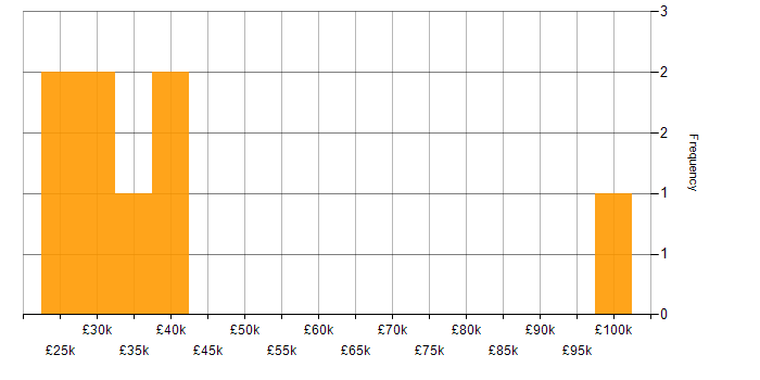 Salary histogram for Microsoft Certification in Worcestershire