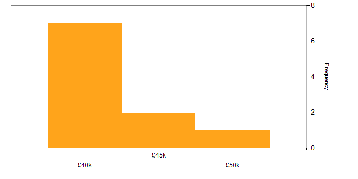 Salary histogram for Microsoft Clustering in the Midlands