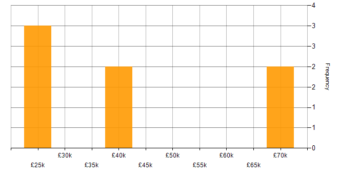 Salary histogram for Microsoft Consultant in the Midlands
