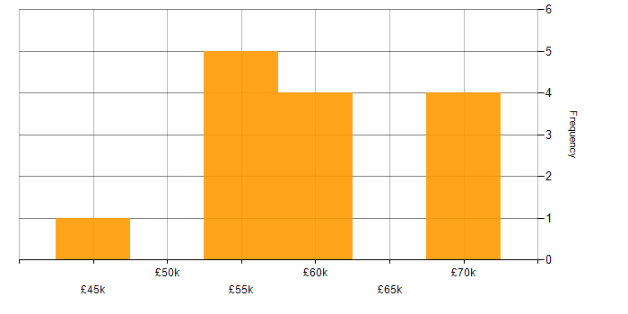 Salary histogram for Microsoft CRM Consultant in England