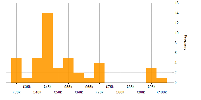 Salary histogram for Microsoft Developer in England