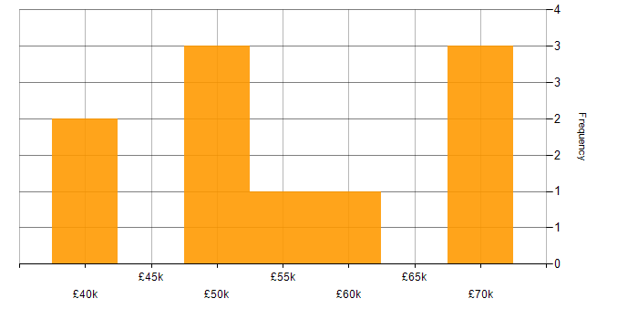 Salary histogram for Microsoft Developer in the West Midlands