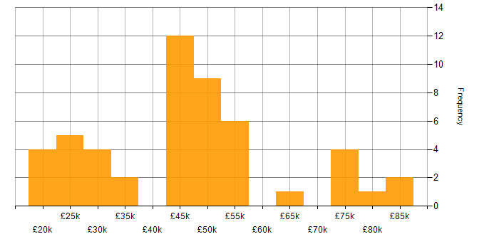 Salary histogram for Microsoft Exchange in Birmingham