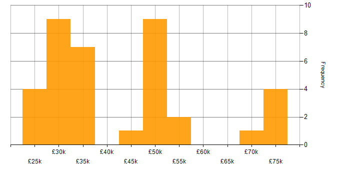 Salary histogram for Microsoft Exchange in Bristol