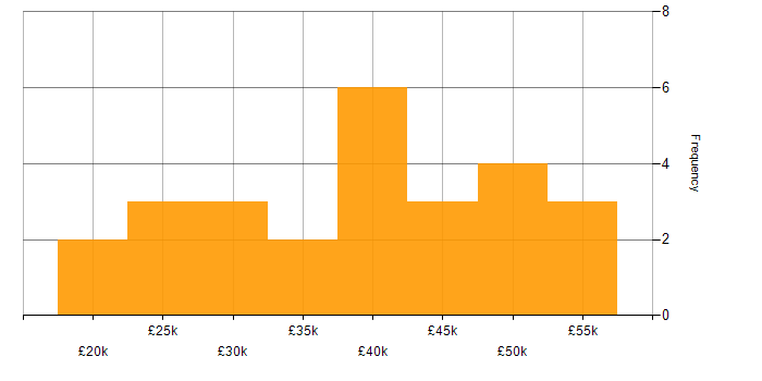 Salary histogram for Microsoft Exchange in Cambridgeshire
