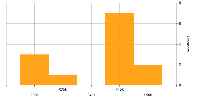 Salary histogram for Microsoft Exchange in Cheltenham