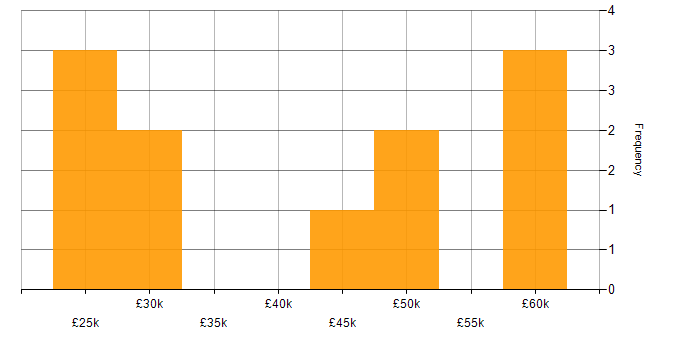 Salary histogram for Microsoft Exchange in Derby