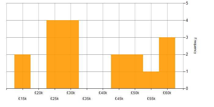 Salary histogram for Microsoft Exchange in Derbyshire