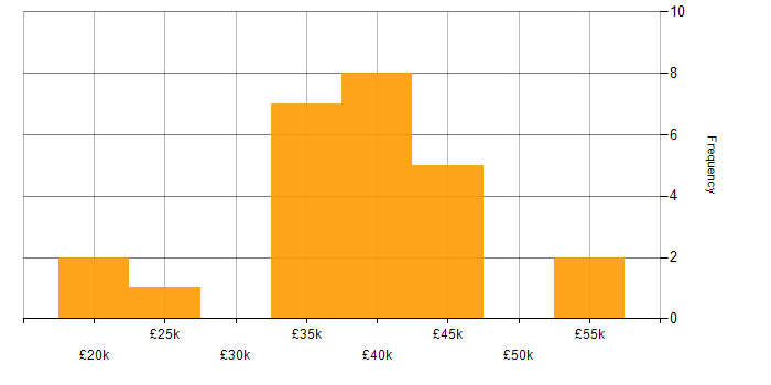 Salary histogram for Microsoft Exchange in Devon