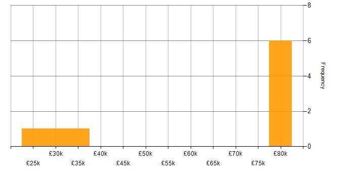 Salary histogram for Microsoft Exchange in East London