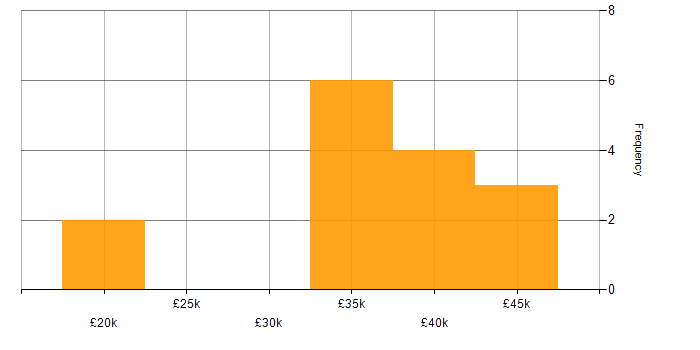 Salary histogram for Microsoft Exchange in Exeter