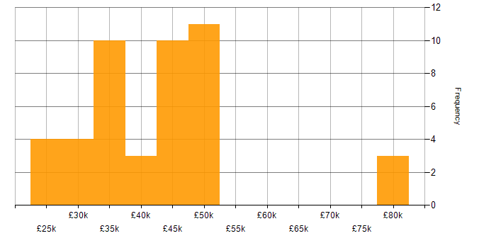 Salary histogram for Microsoft Exchange in Gloucestershire