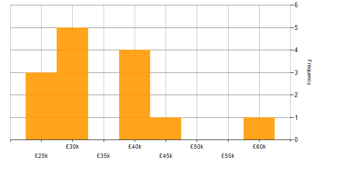Salary histogram for Microsoft Exchange in Lancashire