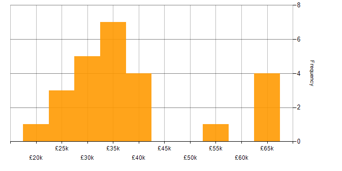 Salary histogram for Microsoft Exchange in Leeds