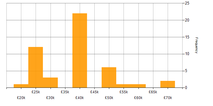 Salary histogram for Microsoft Exchange in Manchester