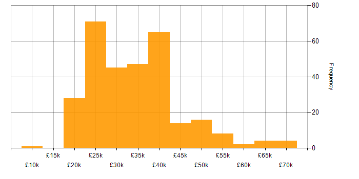 Salary histogram for Microsoft Exchange in the North of England