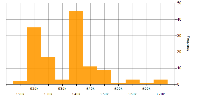 Salary histogram for Microsoft Exchange in the North West