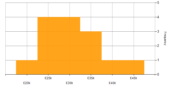 Salary histogram for Microsoft Exchange in North Yorkshire