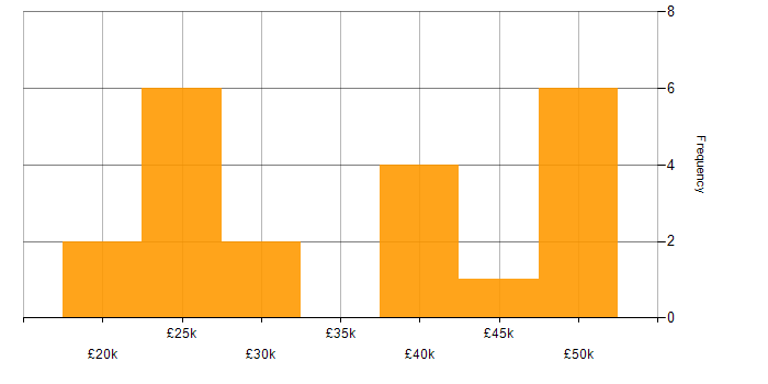 Salary histogram for Microsoft Exchange in Northamptonshire