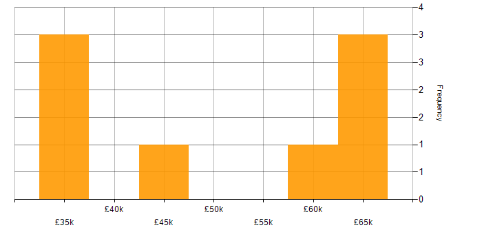 Salary histogram for Microsoft Exchange in Nottingham