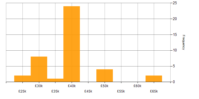 Salary histogram for Microsoft Exchange in Oxfordshire