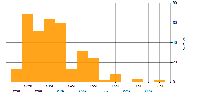 Salary histogram for Microsoft Exchange in the South East