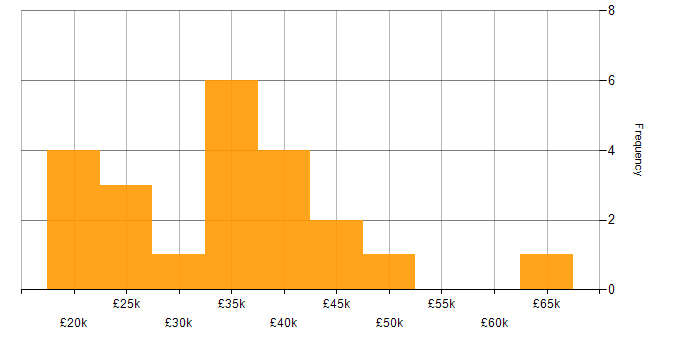 Salary histogram for Microsoft Exchange in South Wales