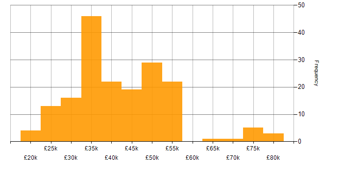 Salary histogram for Microsoft Exchange in the South West