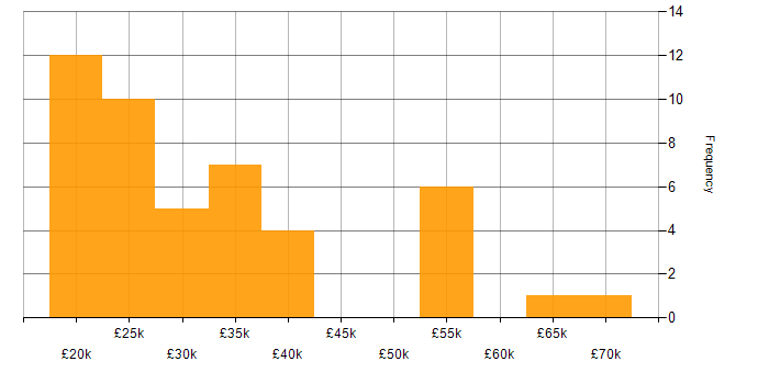 Salary histogram for Microsoft Exchange in South Yorkshire