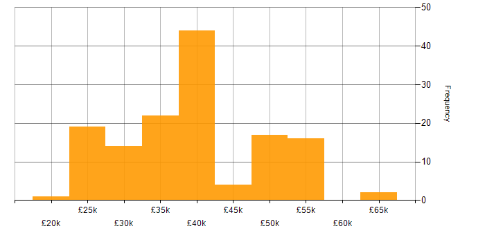 Salary histogram for Microsoft Exchange in the Thames Valley