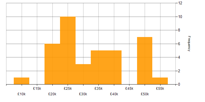 Salary histogram for Microsoft Exchange in Tyne and Wear