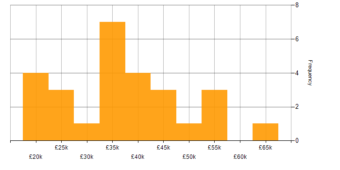 Salary histogram for Microsoft Exchange in Wales