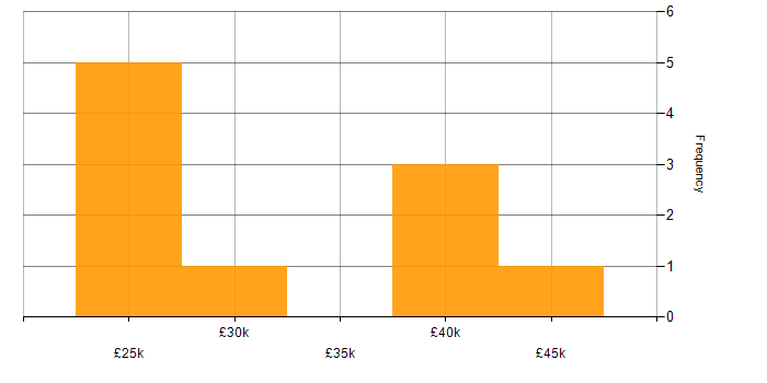 Salary histogram for Microsoft Exchange in Warwickshire