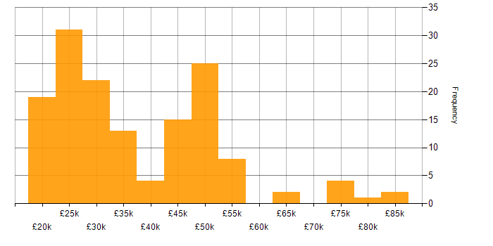 Salary histogram for Microsoft Exchange in the West Midlands