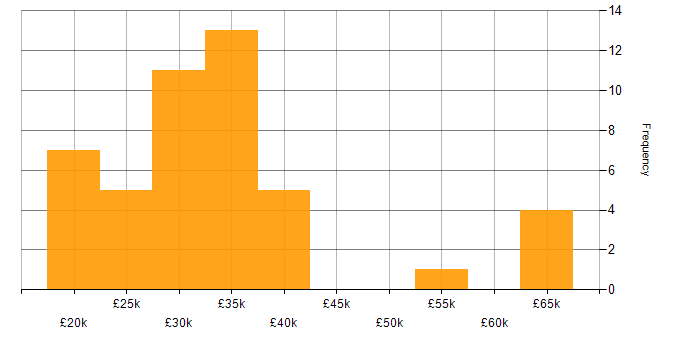 Salary histogram for Microsoft Exchange in West Yorkshire