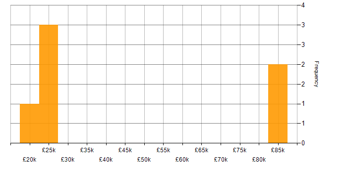 Salary histogram for Microsoft Exchange in Weybridge