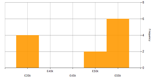 Salary histogram for Microsoft Infrastructure Engineer in the South West