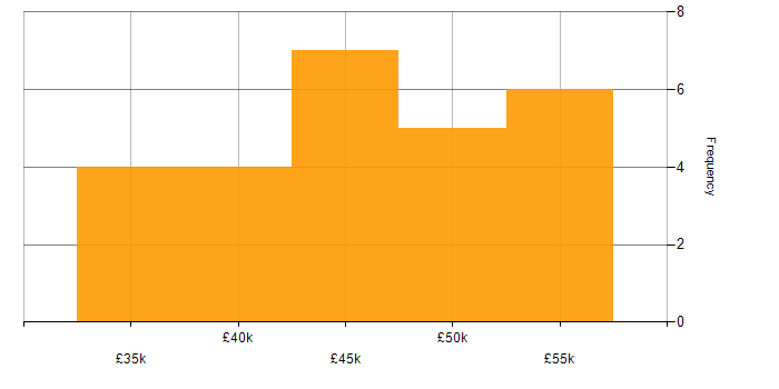 Salary histogram for Microsoft Infrastructure Engineer in the UK