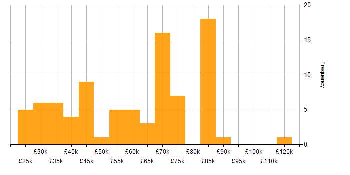 Salary histogram for Microsoft Intune in Central London