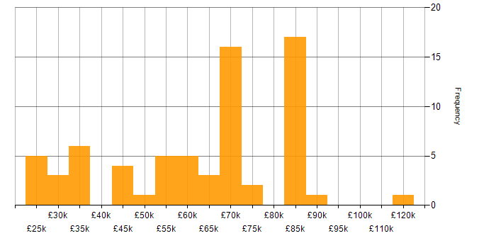 Salary histogram for Microsoft Intune in the City of London