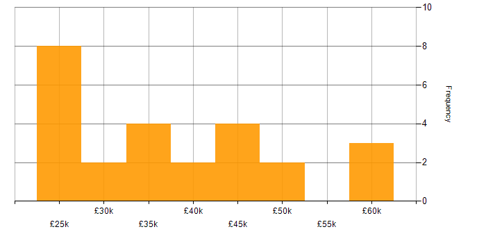 Salary histogram for Microsoft Intune in Derbyshire