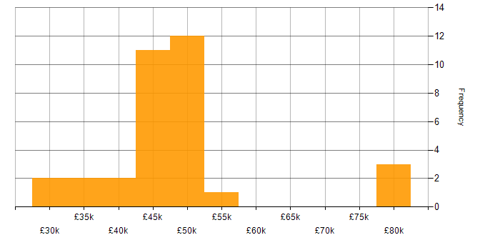 Salary histogram for Microsoft Intune in Gloucestershire