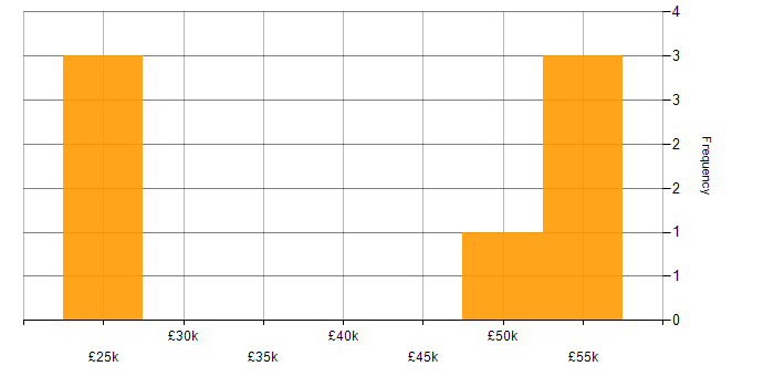 Salary histogram for Microsoft Intune in Hounslow
