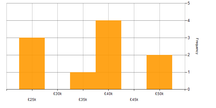 Salary histogram for Microsoft Intune in Lincolnshire