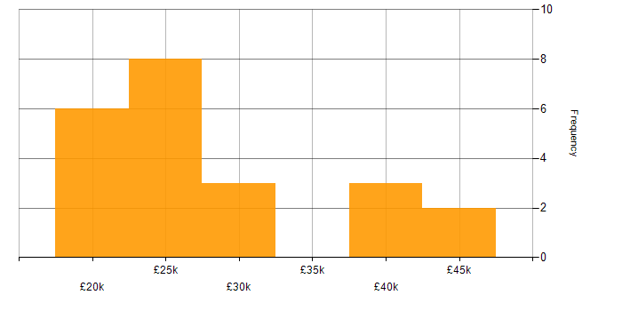 Salary histogram for Microsoft Intune in Newcastle upon Tyne