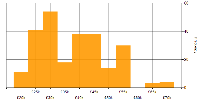 Salary histogram for Microsoft Intune in the North of England
