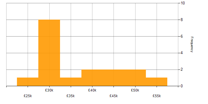 Salary histogram for Microsoft Intune in North Yorkshire